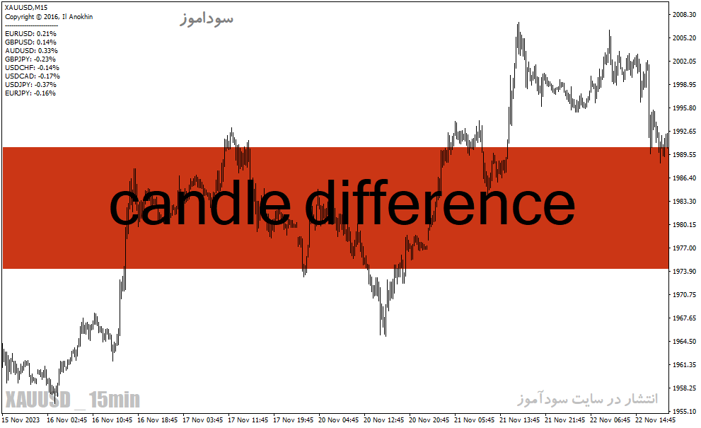 خرید و دانلود دانلود اندیکاتور تضمینی فارکس برای متاتریدر4 با نام candle difference_68e23b2ca8793.gif خرید و دانلود دانلود اندیکاتور تضمینی فارکس برای متاتریدر4 با نام candle difference