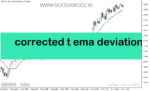 خرید و دانلود دانلود اندیکاتور تقاطع میانگین متحرک برای متاتریدر5 با نام corrected t ema deviation