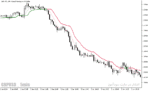 خرید و دانلود دانلود اندیکاتور تقاطع میانگین متحرک برای متاتریدر5 با نام corrected t ema deviation