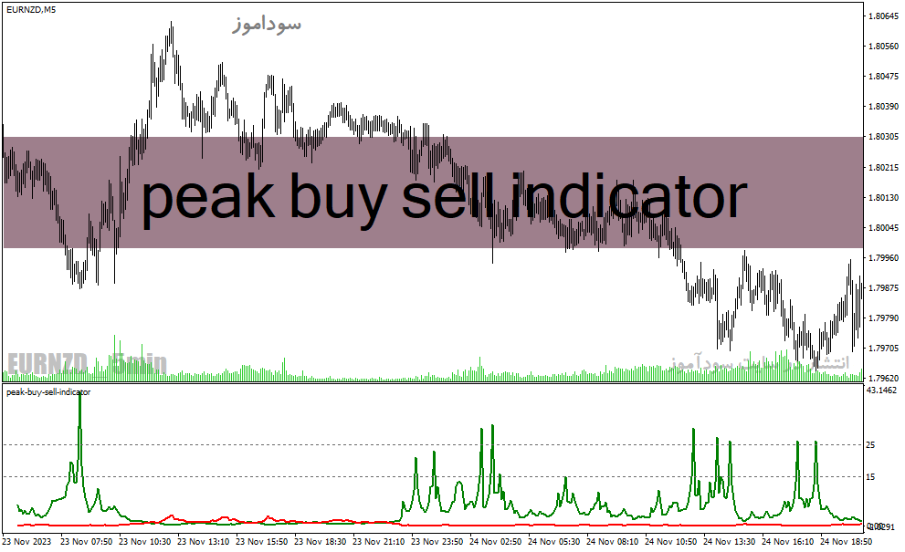 خرید و دانلود دانلود اندیکاتور جدید فارکس برای متاتریدر4 با نام peak buy sell indicator_68e2355064df5.gif خرید و دانلود دانلود اندیکاتور جدید فارکس برای متاتریدر4 با نام peak buy sell indicator