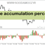 خرید و دانلود دانلود اندیکاتور حجم خرید و فروش برای متاتریدر5 با نام volume accumulation percentage