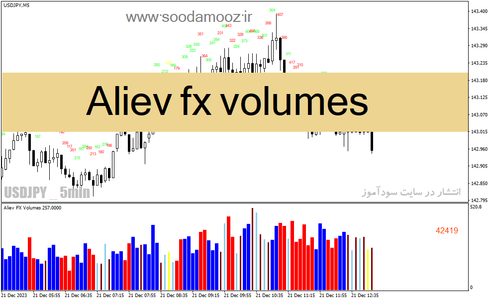 خرید و دانلود دانلود اندیکاتور حجم معاملات فارکس برای متاتریدر4 با نام Aliev fx volumes_68e1d846ae4b4.gif خرید و دانلود دانلود اندیکاتور حجم معاملات فارکس برای متاتریدر4 با نام Aliev fx volumes