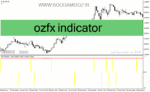 خرید و دانلود دانلود اندیکاتور حرفه ای فارکس برای متاتریدر4 با نام ozfx indicator