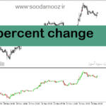 خرید و دانلود دانلود اندیکاتور حرفه ای فارکس برای متاتریدر5 با نام percent change
