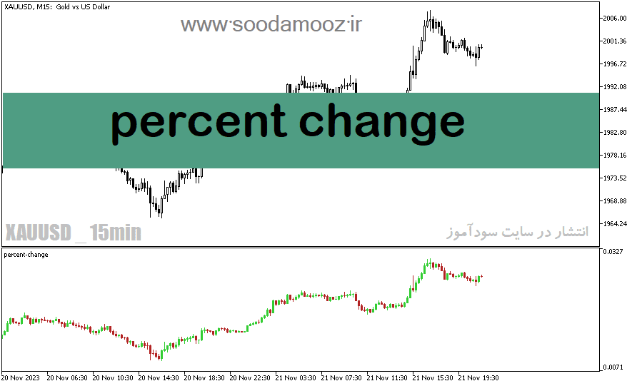 خرید و دانلود دانلود اندیکاتور حرفه ای فارکس برای متاتریدر5 با نام percent change_68e23d3498152.png خرید و دانلود دانلود اندیکاتور حرفه ای فارکس برای متاتریدر5 با نام percent change