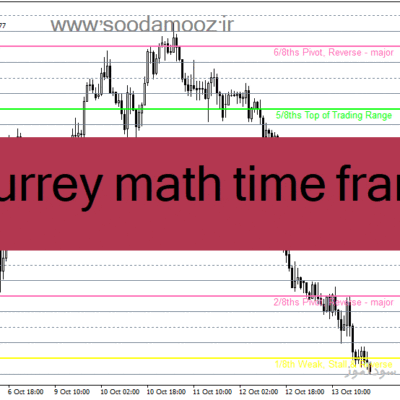خرید و دانلود دانلود اندیکاتور حمایت مقاومت برای متاتریدر4 با نام Murrey math time frame