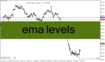 خرید و دانلود دانلود اندیکاتور حمایت و مقاومت متاتریدر4 با نام ema levels