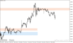 خرید و دانلود دانلود اندیکاتور حمایت و مقاومت برای متاتریدر4 با نام Support Resistance Indicator