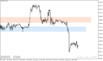 خرید و دانلود دانلود اندیکاتور حمایت و مقاومت برای متاتریدر4 با نام Support Resistance Indicator