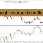 خرید و دانلود دانلود اندیکاتور خرید و فروش بیش از حد برای متاتریدر4 با نام overbought oversold candlesticks