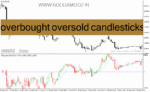 خرید و دانلود دانلود اندیکاتور خرید و فروش بیش از حد برای متاتریدر4 با نام overbought oversold candlesticks