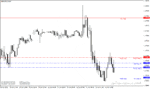 خرید و دانلود دانلود اندیکاتور خطوط حمایت و مقاومت مولتی تایم فریم برای متاتریدر4 با نام Support and Resistance mtf Indicator