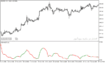 خرید و دانلود دانلود اندیکاتور خوب برای نوسان گیری مخصوص متاتریدر5 با نام modified stddev indicator