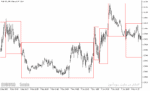 خرید و دانلود دانلود اندیکاتور رایگان فارکس برای متاتریدر5 با نام break out box indicator