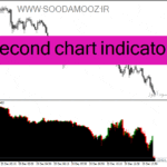 خرید و دانلود دانلود اندیکاتور رایگان فارکس برای متاتریدر4 با نام second chart indicator