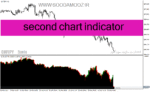 خرید و دانلود دانلود اندیکاتور رایگان فارکس برای متاتریدر4 با نام second chart indicator