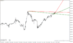 خرید و دانلود دانلود اندیکاتور رسم اتوماتیک خط روند برای متاتریدر4 با نام trendlines lnx