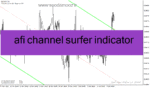 خرید و دانلود دانلود اندیکاتور رسم اتوماتیک کانال برای متاتریدر4 با نام afi channel surfer indicator