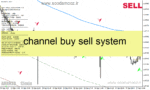 خرید و دانلود دانلود اندیکاتور رسم کانال مووینگ اوریج متاتریدر4 با نام channel buy sell system
