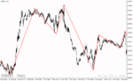 خرید و دانلود دانلود اندیکاتور زیگزاگ کلوز برای متاتریدر4 با نام zigzag auto channel indicator