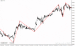 خرید و دانلود دانلود اندیکاتور زیگزاگ کلوز برای متاتریدر4 با نام zigzag auto channel indicator