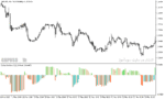 خرید و دانلود دانلود اندیکاتور زیگزاگ در فارکس برای متاتریدر5 با نام zigzag oscillator