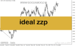 خرید و دانلود دانلود اندیکاتور زیگزاگ برای متاتریدر5 با نام ideal zzp