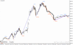 خرید و دانلود دانلود اندیکاتور زیگزاگ برای متاتریدر4 با نام zig zag dots indicator