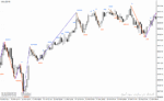 خرید و دانلود دانلود اندیکاتور زیگزاگ برای متاتریدر4 با نام zig zag dots indicator