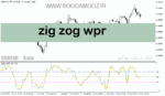 خرید و دانلود دانلود اندیکاتور زیگزاگ برای متاتریدر5 با نام zig zog wpr