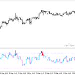 خرید و دانلود دانلود اندیکاتور زیگزاگ فارکس برای متاتریدر5 با نامzigzig rsi candle v2