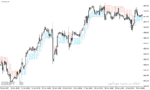 خرید و دانلود دانلود اندیکاتور سطوح عرضه و تقاضا برای متاتریدر4 با نام supply demand indicator