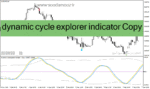 خرید و دانلود دانلود اندیکاتور سیگنال خرید و فروش رایگان برای متاتریدر4 با نام dynamic cycle explorer indicator Copy