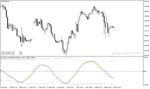 خرید و دانلود دانلود اندیکاتور سیگنال خرید و فروش رایگان برای متاتریدر4 با نام dynamic cycle explorer indicator Copy