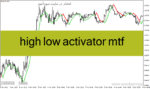خرید و دانلود دانلود اندیکاتور شروع روند برای متاتریدر4 با نام high low activator mtf