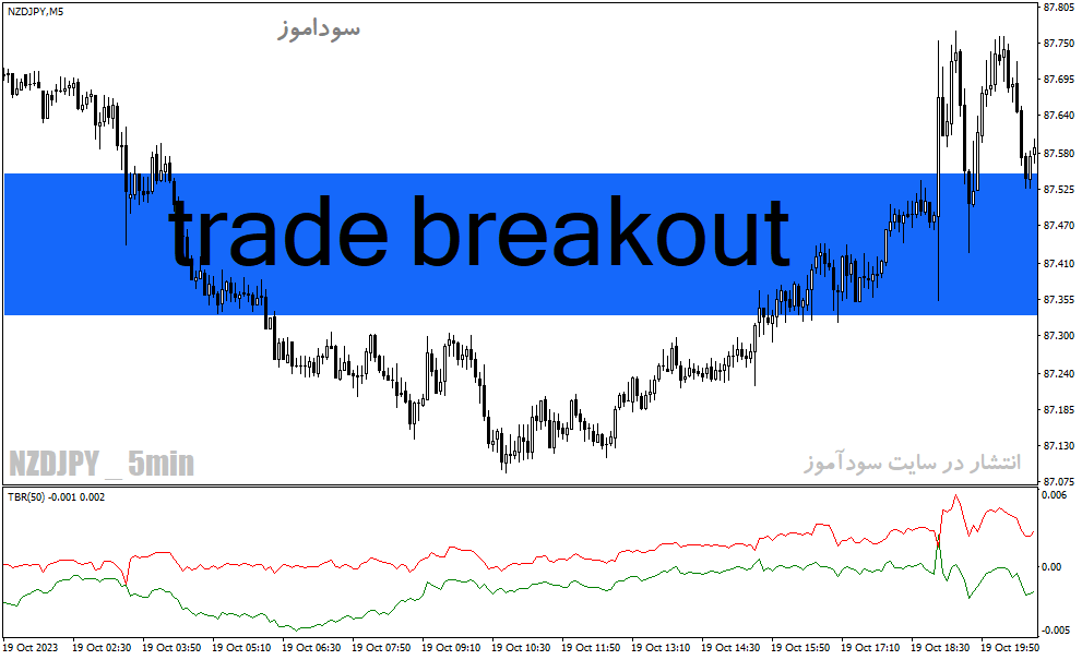 خرید و دانلود دانلود اندیکاتور شناسایی حمایت و مقاومت برای متاتریدر4 با نام trade breakout_68e25344183c5.gif خرید و دانلود دانلود اندیکاتور شناسایی حمایت و مقاومت برای متاتریدر4 با نام trade breakout