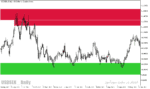 خرید و دانلود دانلود اندیکاتور عرضه و تقاضا در فارکس برای متاتریدر5 با نام shved supply and demand indicator