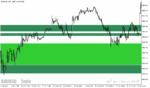خرید و دانلود دانلود اندیکاتور عرضه و تقاضا در فارکس برای متاتریدر5 با نام shved supply and demand indicator