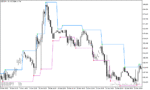 خرید و دانلود دانلود اندیکاتور فراکتال در فارکس برای متاتریدر5 با نام fractal levels
