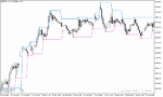 خرید و دانلود دانلود اندیکاتور فراکتال در فارکس برای متاتریدر5 با نام fractal levels