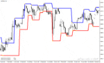 خرید و دانلود دانلود اندیکاتور فراکتال در فارکس برای متاتریدر4 با نام Fractal Levels