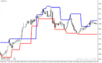 خرید و دانلود دانلود اندیکاتور فراکتال در فارکس برای متاتریدر4 با نام Fractal Levels