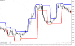 خرید و دانلود دانلود اندیکاتور فراکتال در فارکس برای متاتریدر4 با نام Fractal Levels