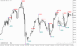 خرید و دانلود دانلود اندیکاتور فراکتال برای متاتریدر5 با نام ytg fractals price