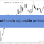 خرید و دانلود دانلود اندیکاتور فرکتال در فارکس برای متاتریدر4 با نام time frame fractals adjustable period & price