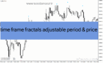 خرید و دانلود دانلود اندیکاتور فرکتال در فارکس برای متاتریدر4 با نام time frame fractals adjustable period & price