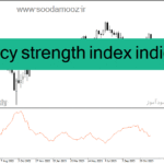 خرید و دانلود دانلود اندیکاتور قدرت جفت ارزها برای متاتریدر4 با نام currency strength index indicator