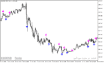 خرید و دانلود دانلود اندیکاتور قدرتمند فارکس برای متاتریدر5 با نام instantaneous trend filter sign