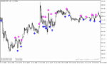 خرید و دانلود دانلود اندیکاتور قدرتمند فارکس برای متاتریدر5 با نام instantaneous trend filter sign