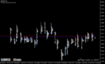 خرید و دانلود دانلود اندیکاتور مارکت پروفایل برای متاتریدر4 با نام day trader market in profile